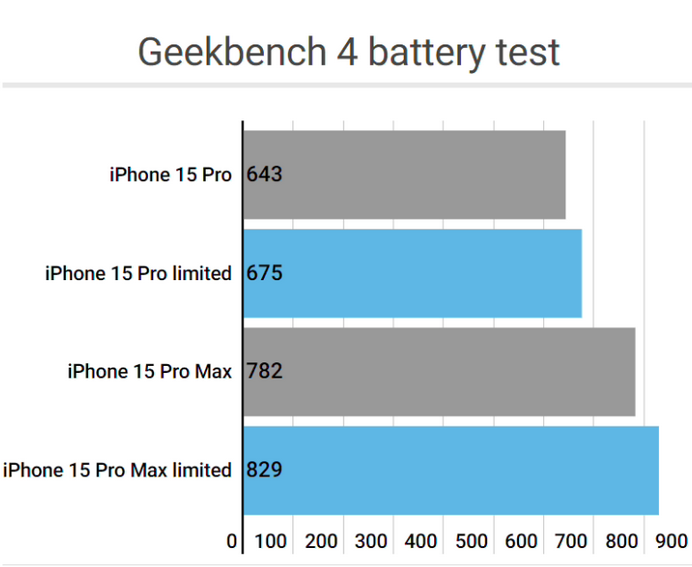 周村apple维修站iPhone15Pro的ProMotion高刷功能耗电吗