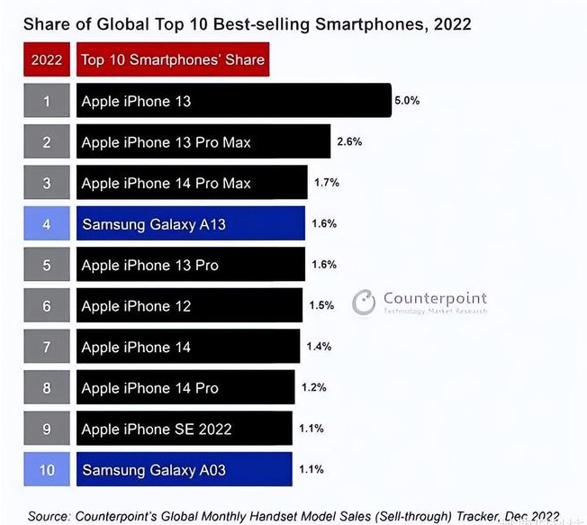 周村苹果维修分享:为什么iPhone14的销量不如iPhone13? 