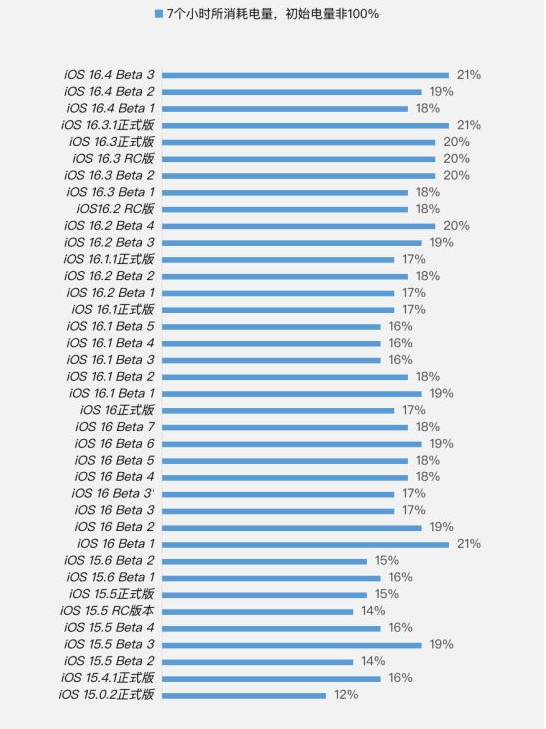 周村苹果手机维修分享iOS 16.4 Beta 3续航跑分等测试结果汇总 