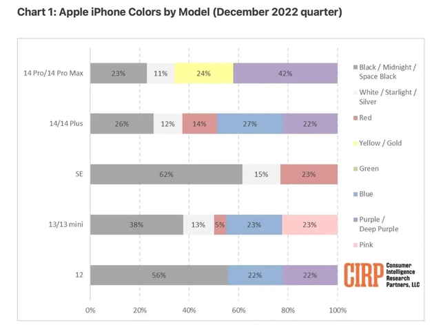 周村苹果维修网点分享：美国用户最喜欢什么颜色的iPhone 14？ 