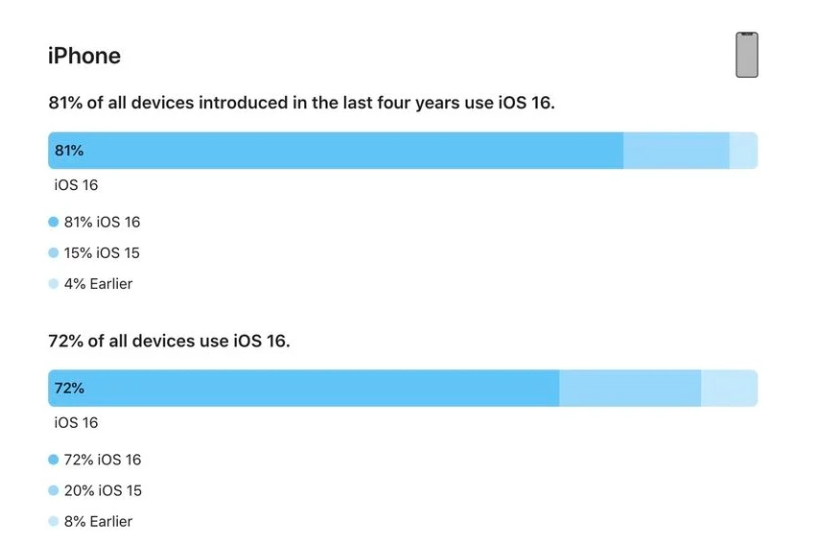 周村苹果手机维修分享iOS 16 / iPadOS 16 安装率 