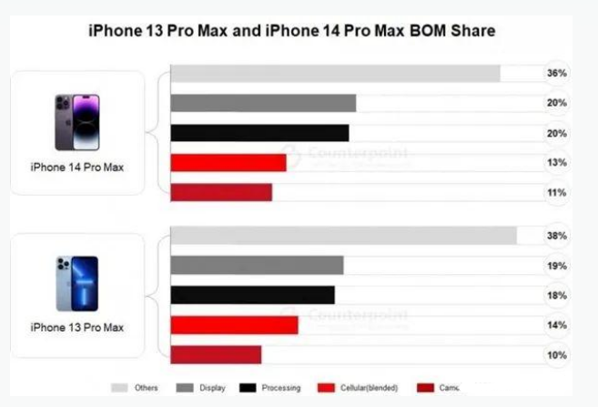 周村苹果手机维修分享iPhone 14 Pro的成本和利润 