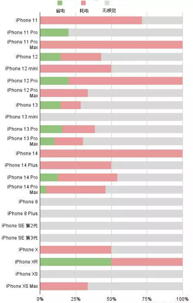 周村苹果手机维修分享iOS16.2太耗电怎么办？iOS16.2续航不好可以降级吗？ 