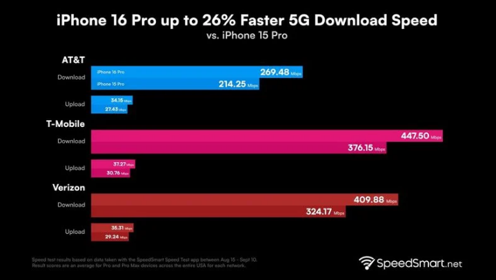 周村苹果手机维修分享iPhone 16 Pro 系列的 5G 速度 