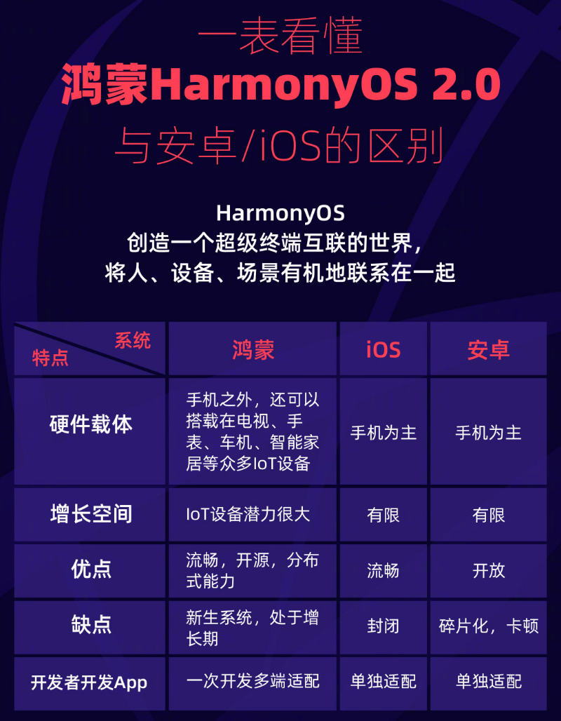 周村苹果手机维修分享华为鸿蒙 OS 与安卓以及 iOS 都有什么区别 