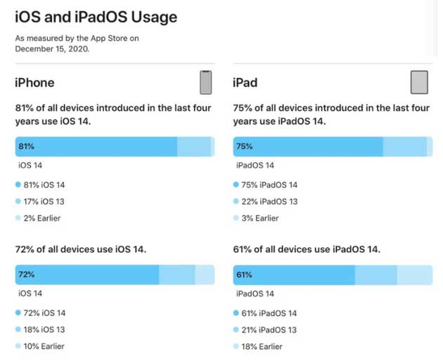 周村苹果手机维修分享有多少用户更新了 iOS 14 