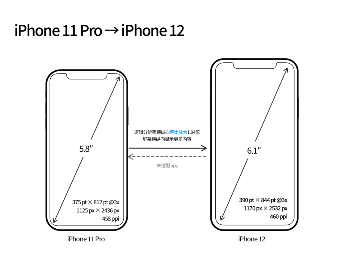 周村苹果手机维修分享iPhone 12 mini 和 iPhone 12 Pro 的尺寸变化会改变显示内容吗 